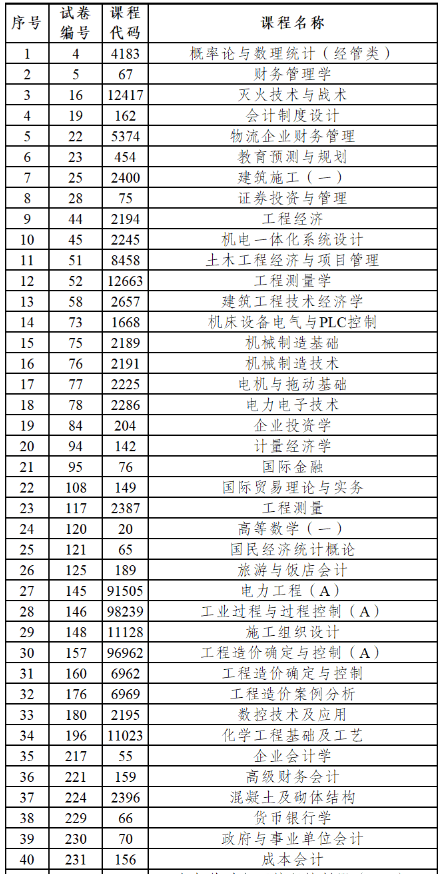 云南2023年10月自学考试部分科目使用专用答题卡及特殊说明 云南2023年10月自学考试部分科目使用专用答题卡及特殊说明