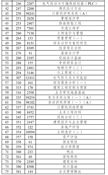 云南2023年10月自学考试部分科目使用专用答题卡及特殊说明 云南2023年10月自学考试部分科目使用专用答题卡及特殊说明