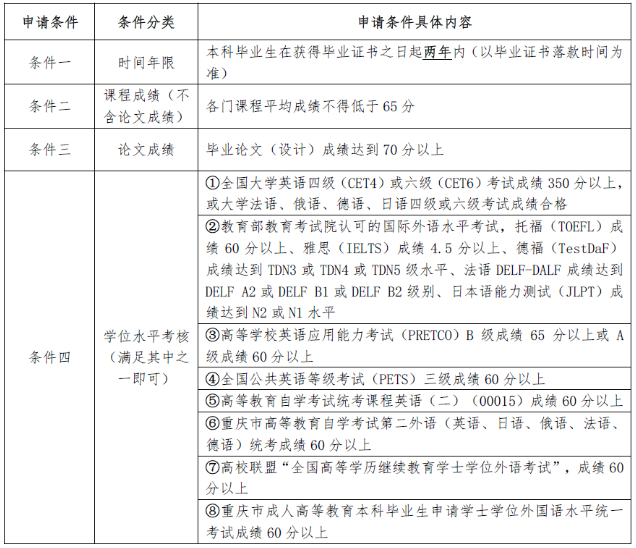 重庆科技学院关于2023下半年自考本科学士学位证办理工作的通知