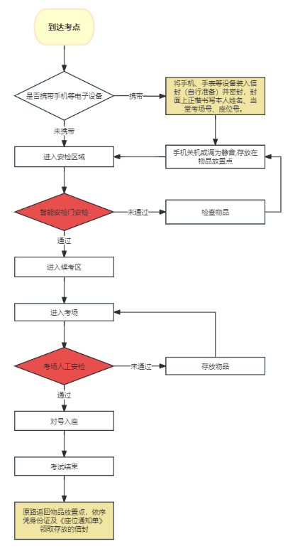 重庆万州区2023年10月自学考试考前须知:考试时间、地点及安检须知 重庆万州区2023年10月自学考试考前须知:考试时间、地点及安检须知