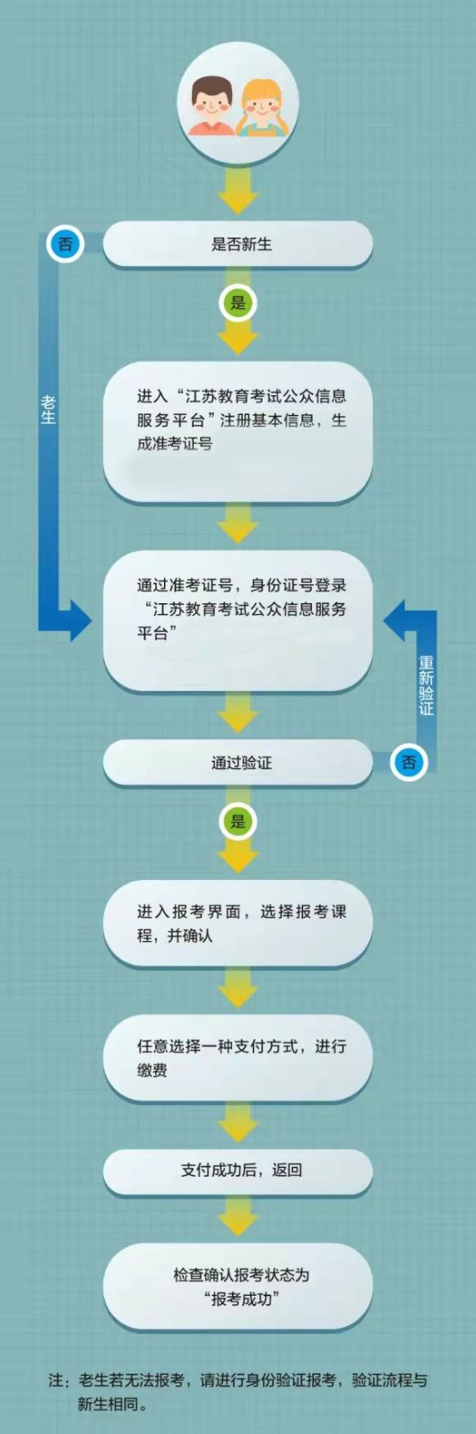 江苏省2023年7月自学考试新、老考生网上报名流程图