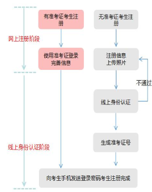 2023下半年（10月）辽宁自考老考生还用重新注册？注册时间是？