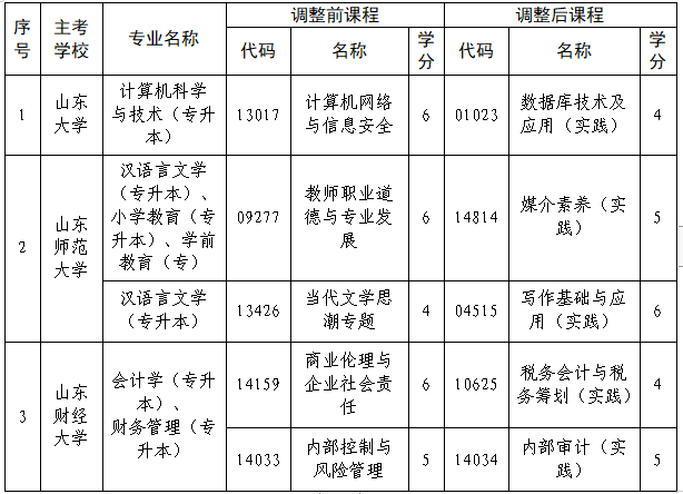 山东自考核心调整.png 山东自考核心调整.png