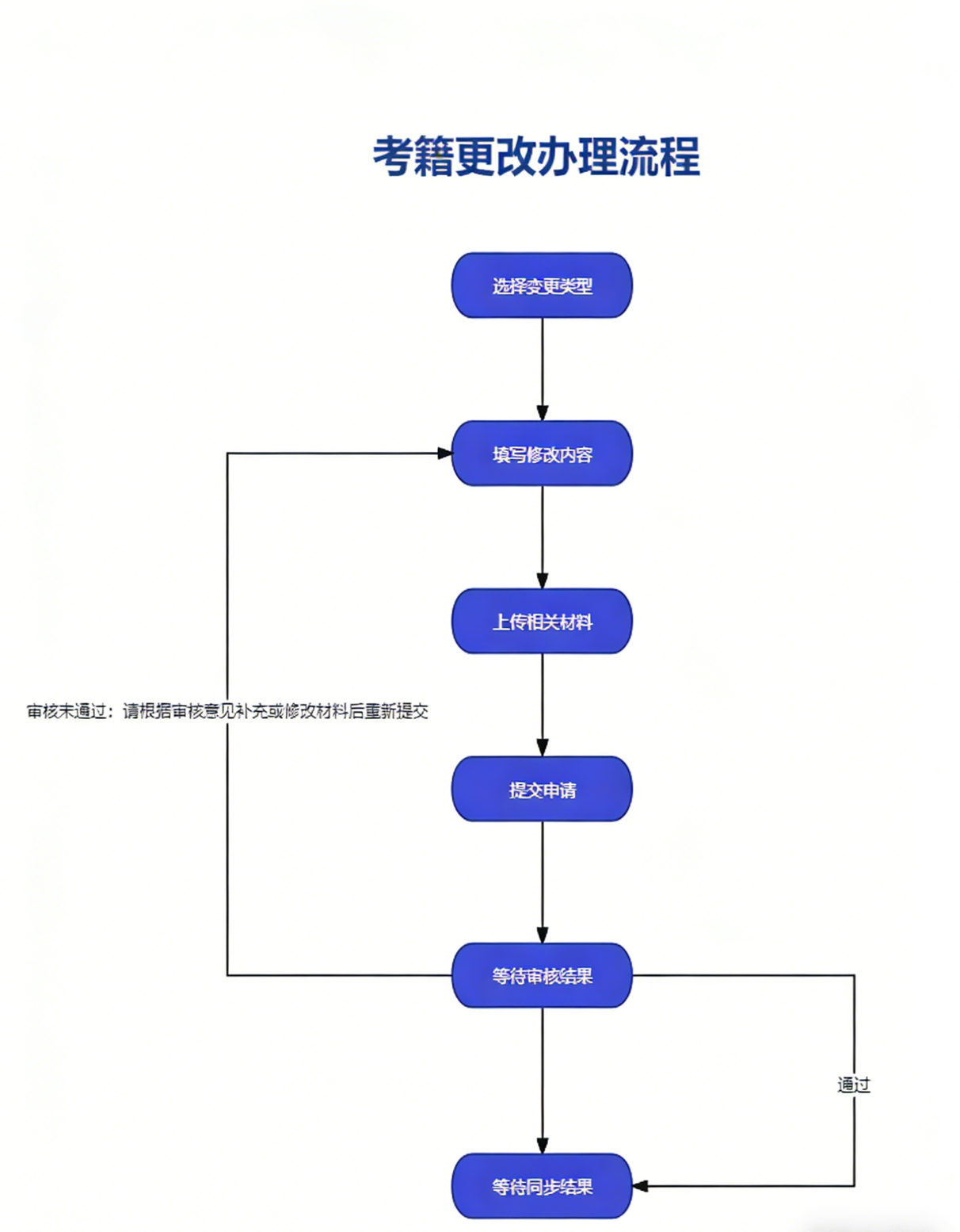 四川自考考籍更改申请流程及步骤.png