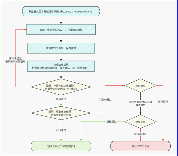 毕业申请流程图.png 毕业申请流程图.png