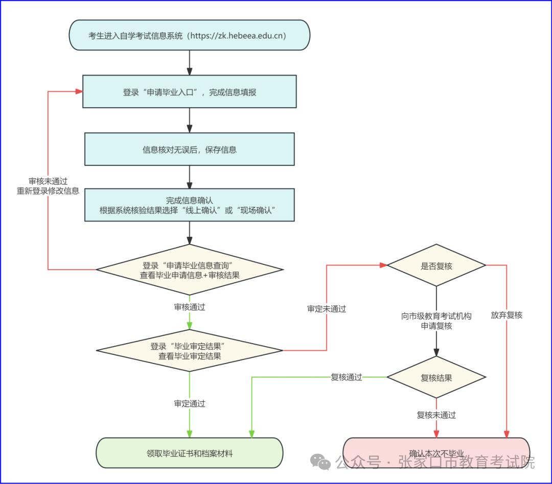 毕业申请流程图.jpg 毕业申请流程图.jpg